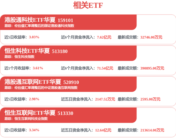 AI应用软件表现强势，港股通互联网ETF富国（159792）盘中涨幅达2.8%