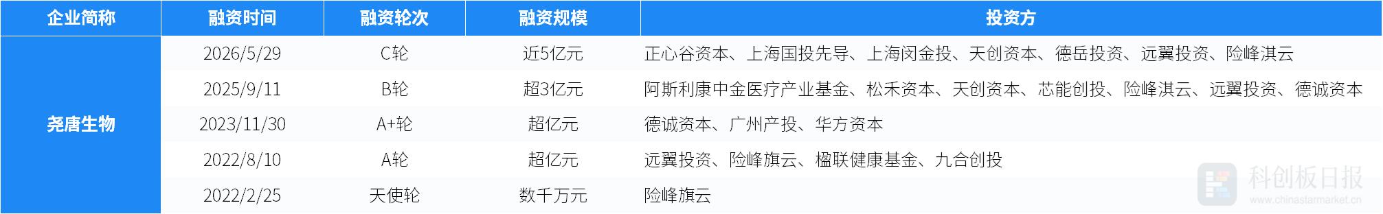 科创板两融余额3842.70亿元 较上一交易日环比减少71.13亿元