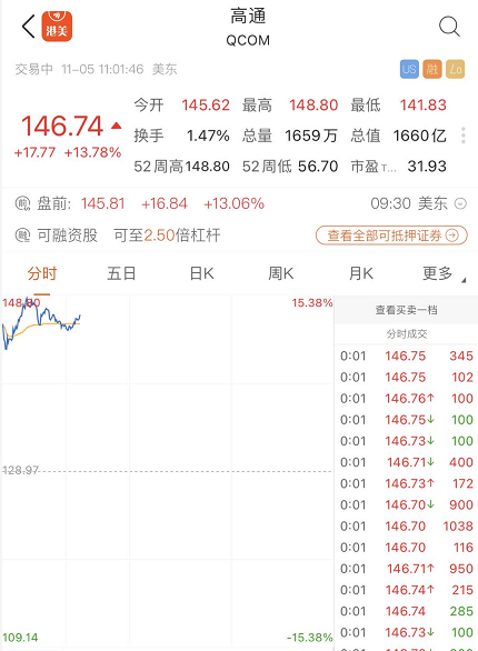 高通盘前股价下跌5.8%