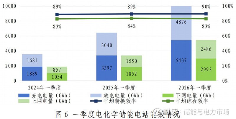 27.1GWh！国内新型储能一季度装机数据发布