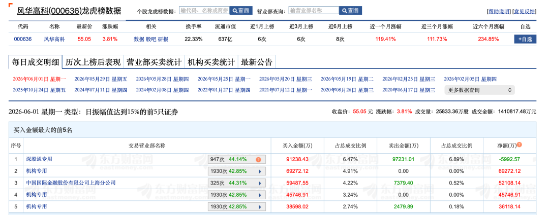 华业香料振幅31.43%，5机构现身龙虎榜