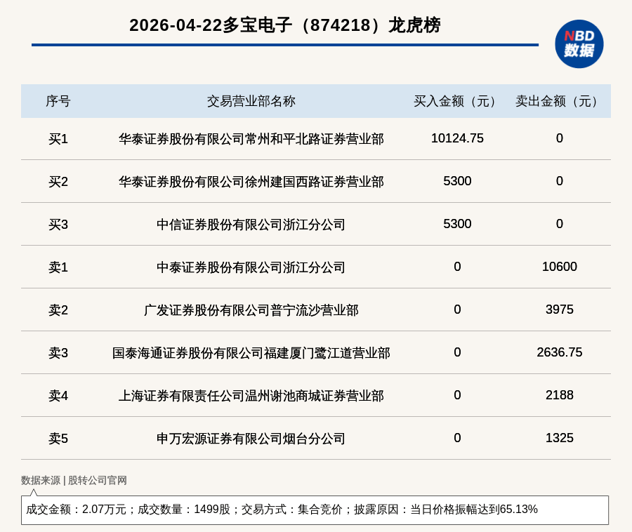 华业香料振幅31.43%，5机构现身龙虎榜