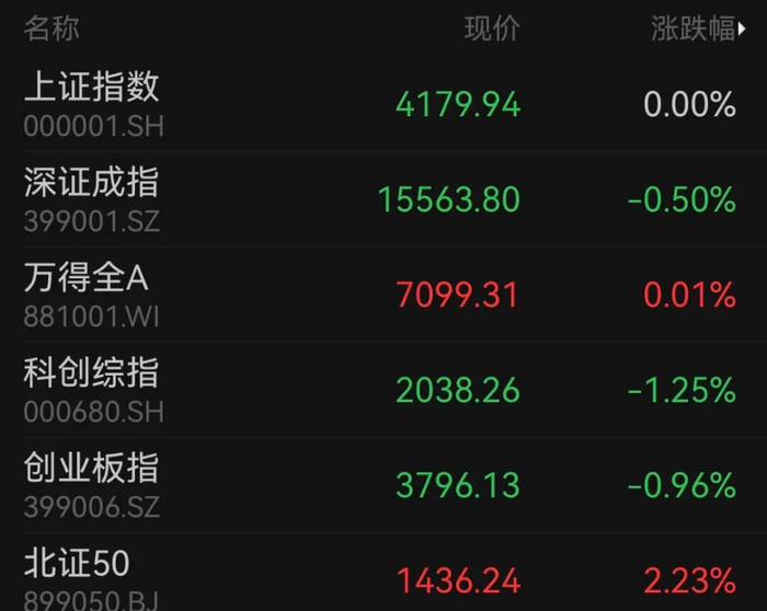 601138，冲击涨停！成交额A股第二