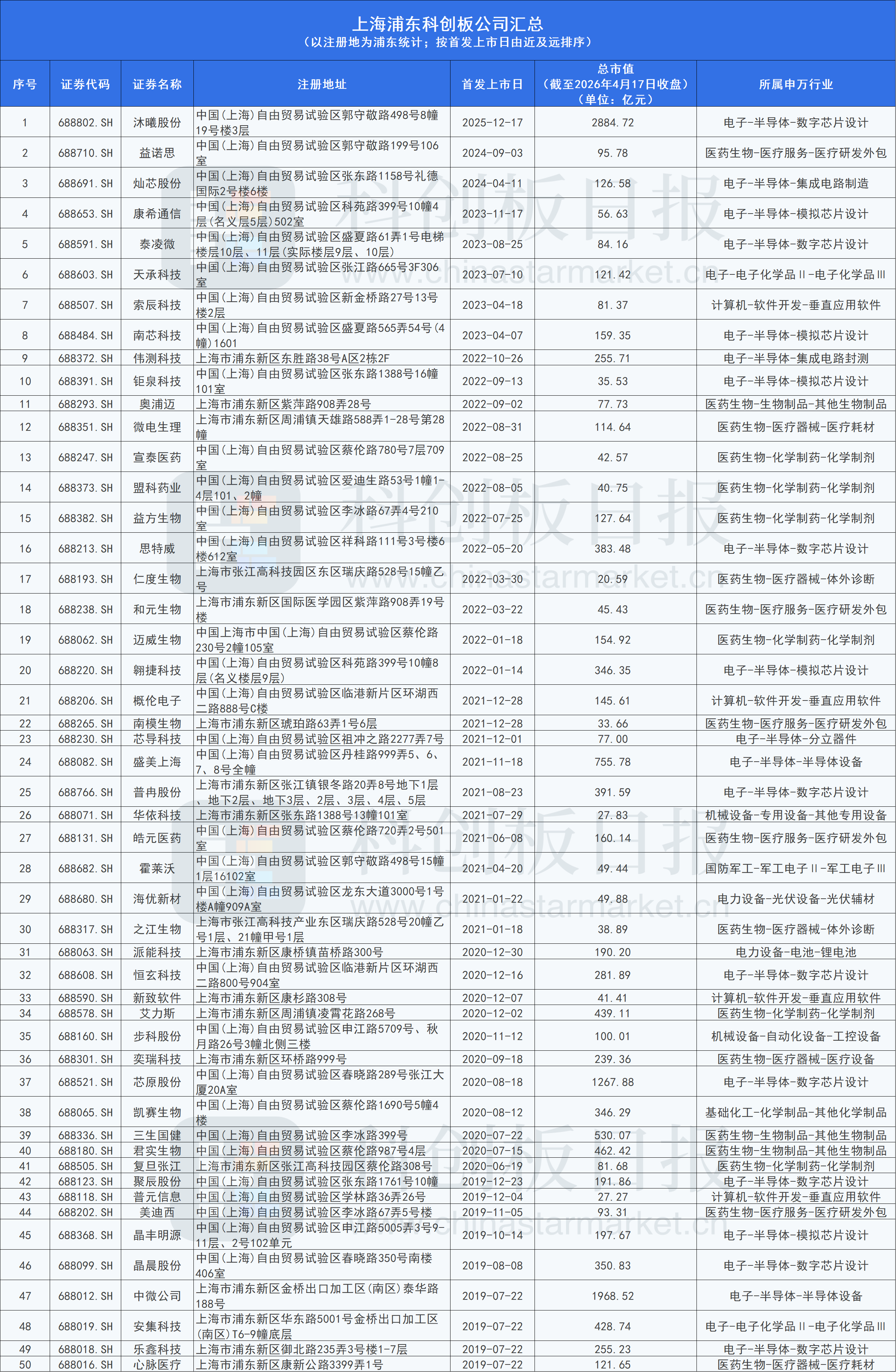 上海：支持科创属性突出的科技型企业上市、并购