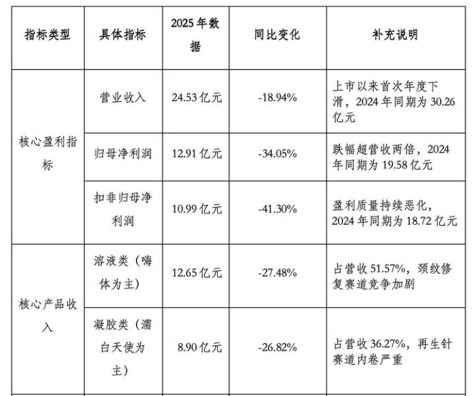 爱美客：截至2026年5月29日，公司股东人数为57,524户
