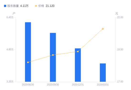 敷尔佳最新股东户数环比下降5.52% 筹码趋向集中