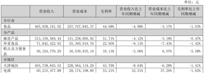 电商渠道增长难救主，桂发祥2025年由盈转亏，老字号难出天津