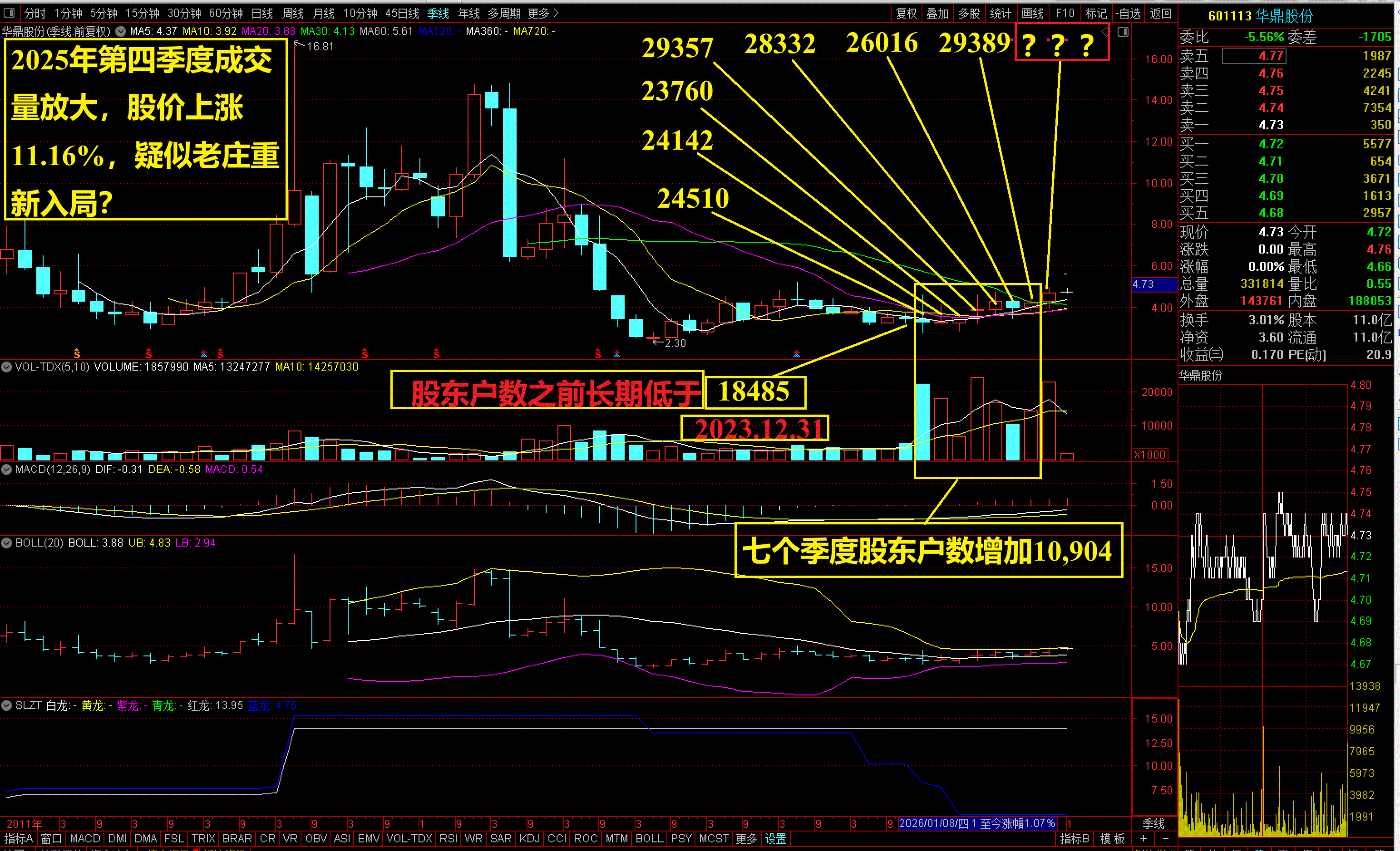 天利科技：截至2026年5月29日，公司目前股东户数为26,099户