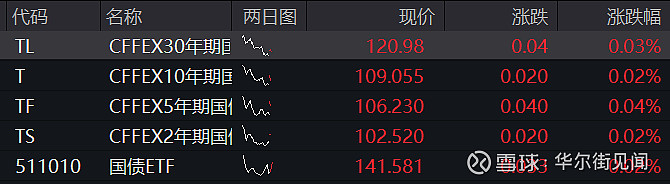 国债期货开盘集体下跌