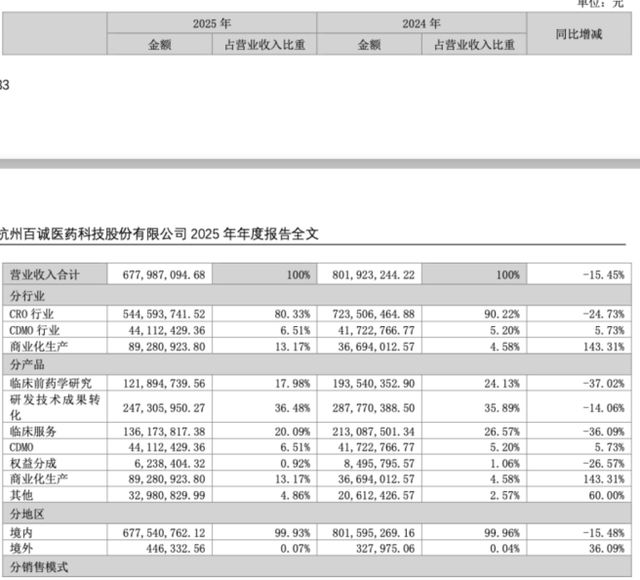 控股权变更一周夭折，收缩研发提振一季报，百诚医药半价激励引福利化质疑