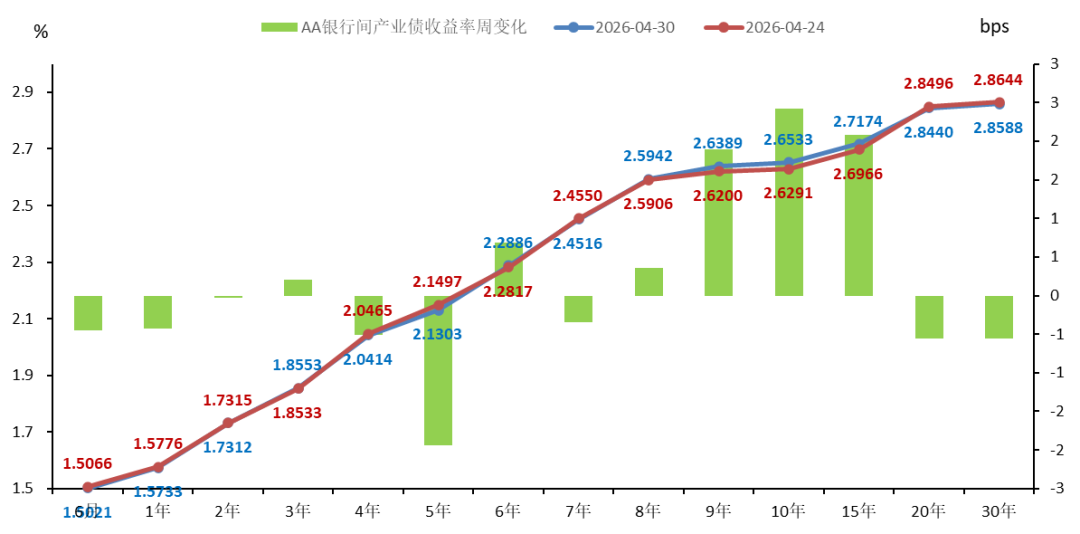 债市收盘|债市走强，30年期国债收益率下破2.2%关口