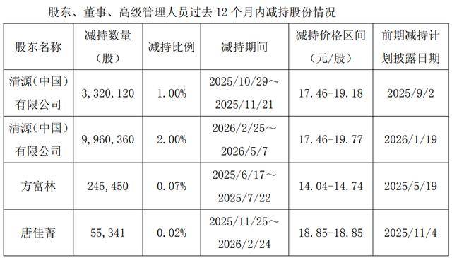 云涌科技:股东拟减持不超1.16%公司股份