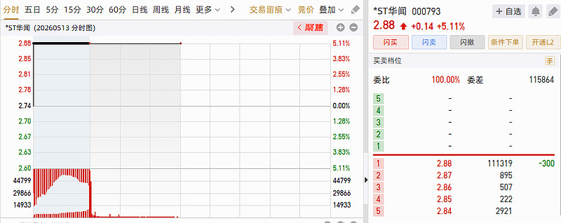 *ST威领连收4个涨停板