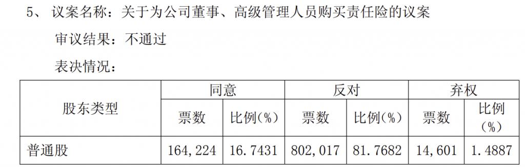 苏农银行股东会现分歧：三项议案反对率超10%