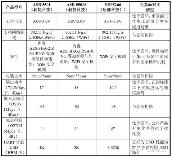 国民技术:公司今年4月起针对部分型号的芯片产品进行价格上调