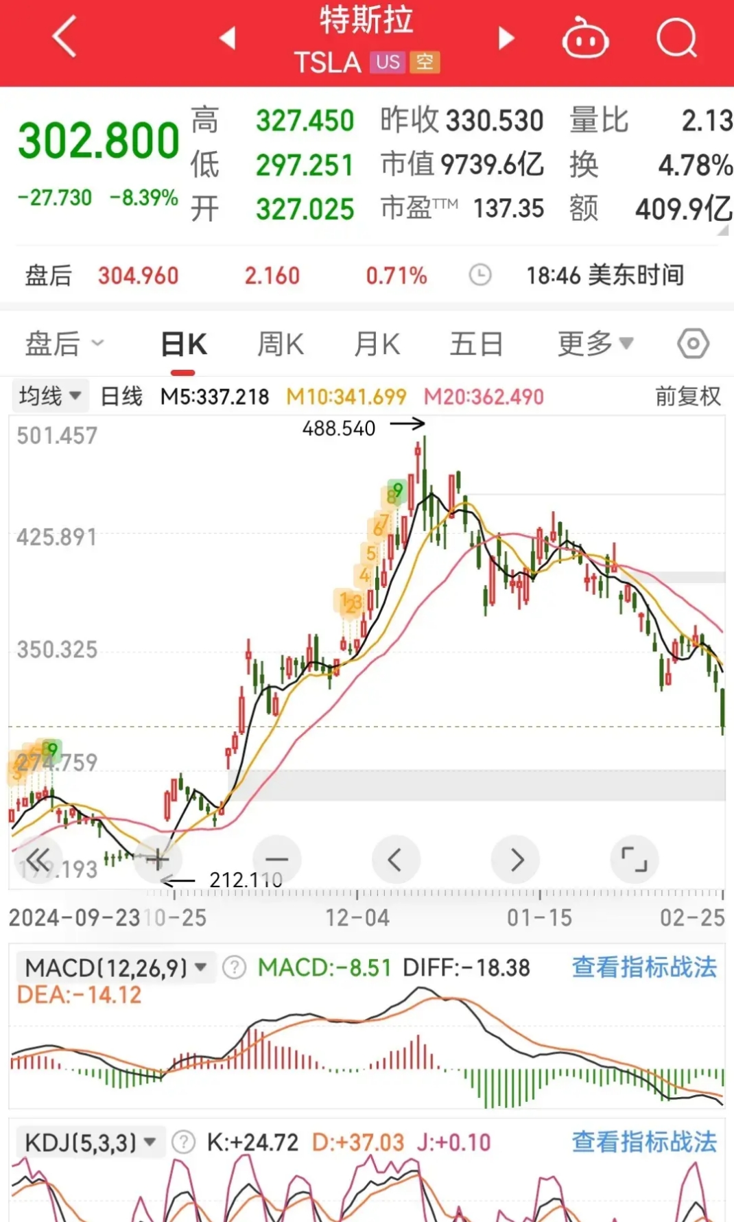 美股三大指数开盘涨跌不一 纳指跌1.2%
