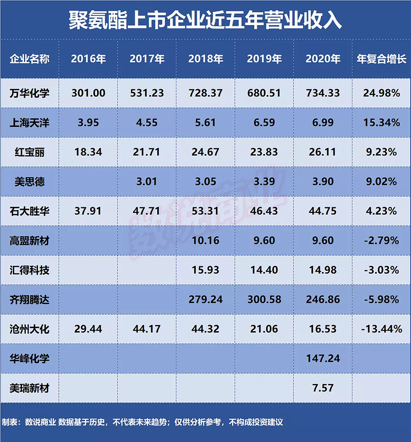 华峰化学拟收购控股股东旗下企业 完善聚氨酯全产业链布局