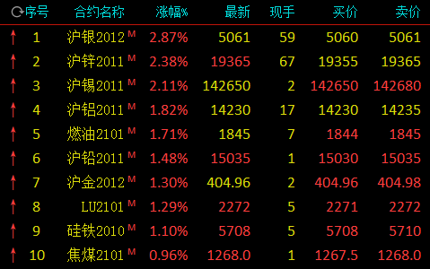 国内期货夜盘开盘 沪锡跌逾3%