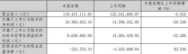 聚杰微纤：已着手建设纱线测试生产线，计划逐步实现原料自给