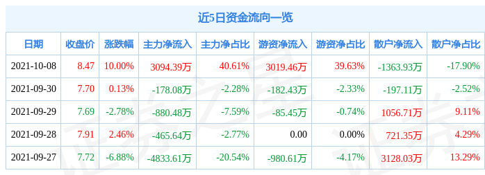 6月8日粤桂股份涨停：白糖，调味品，硫酸概念热股