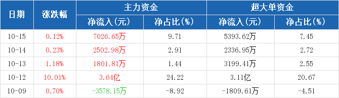 F5G概念下跌5.23%,14股主力资金净流出超亿元