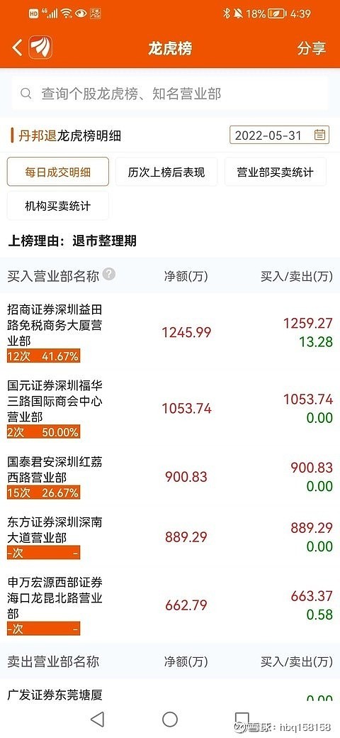 退市沪科龙虎榜:营业部净买入159.11万元
