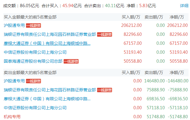 退市沪科龙虎榜:营业部净买入159.11万元