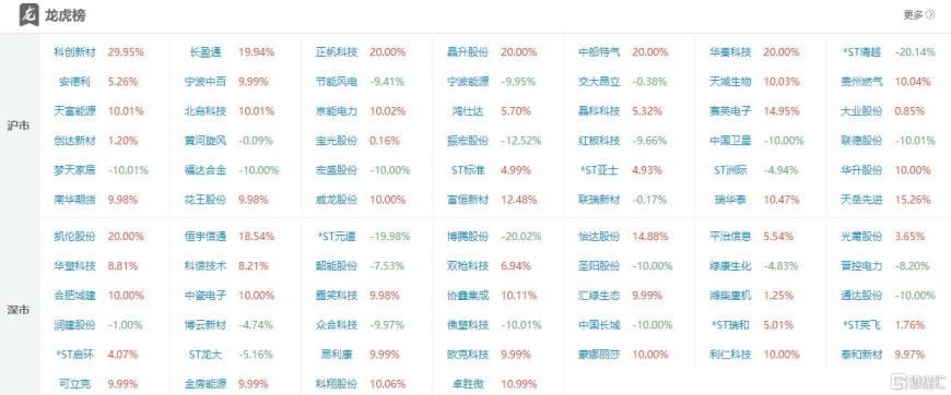 新华传媒涨停，沪股通龙虎榜上买入769.97万元，卖出1036.09万元