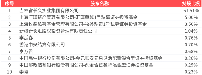 长久物流(603569.SH):选举类兴芹担任第五届董事会职工代表董事