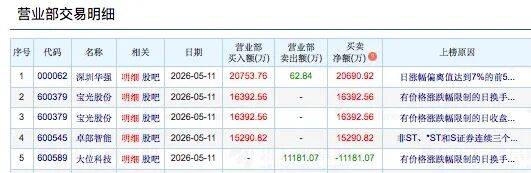 迪生力涨停,上榜营业部合计净买入1437.90万元