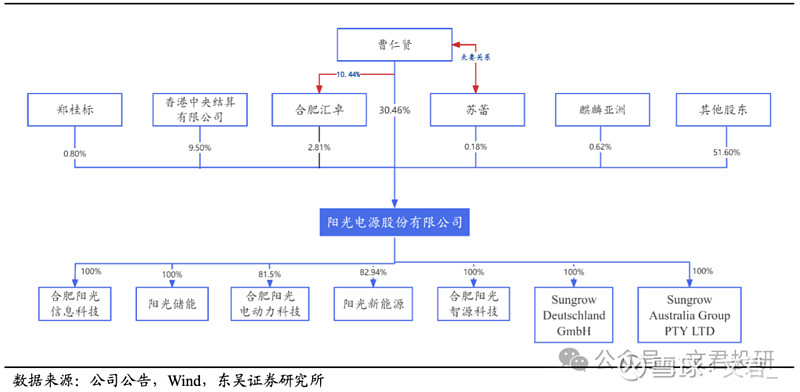 阳光电源获得发明专利授权:“一种发电系统以及风储变流器及其功率闭环控制方法”