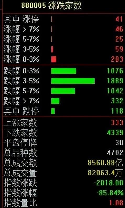 A股四大指数集体收跌，超3800只个股飘绿，大金融股逆势上涨！世界杯引爆，啤酒股集体拉升｜A股收盘