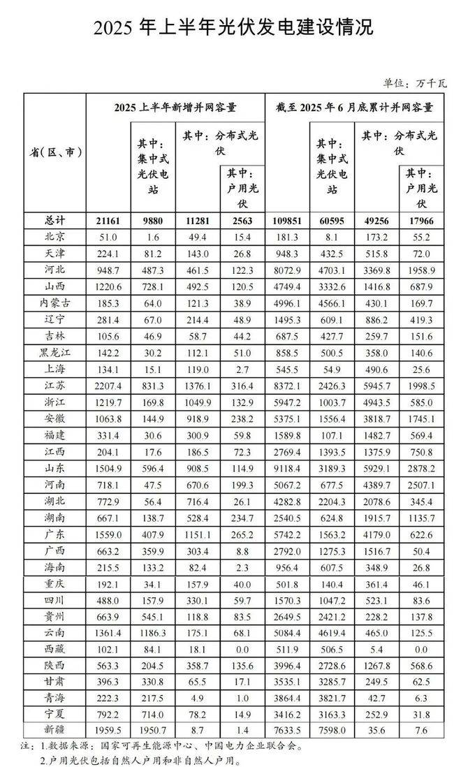 电投能源：截至2025年底174.46万千瓦新能源项目全部投产