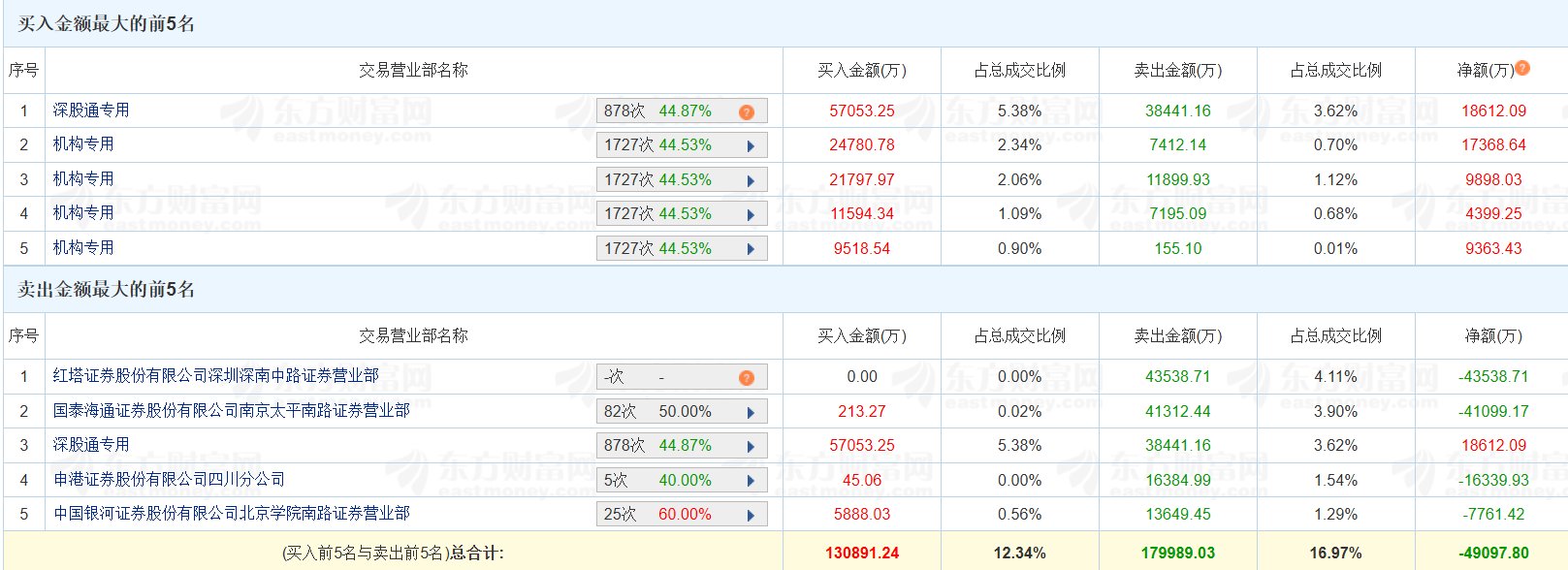 雄韬股份跌停，深股通龙虎榜上净买入1635.32万元