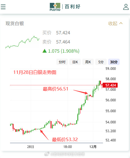 美联储,加息预期降温!黄金、白银拉升!